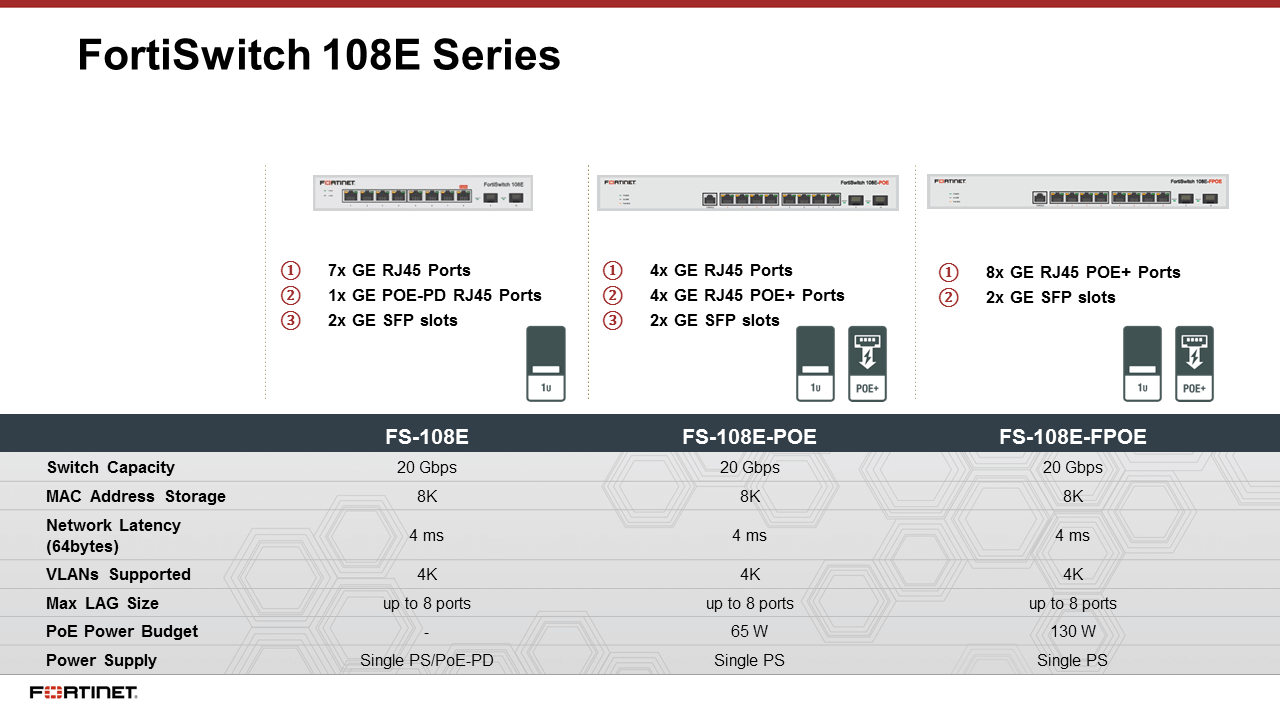 Fortinet FortiSwitch-108E