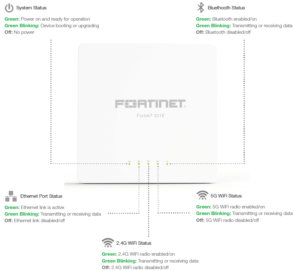 Fortinet FortiAP-321E (End of Sale/Life)